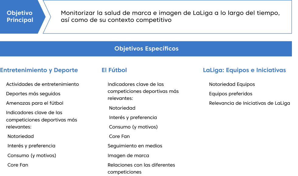 Diagrama del proyecto de LaLiga